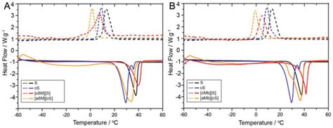 Cyclic Dsc Thermograms Showing Endothermic Melting Transitions Solid Download Scientific