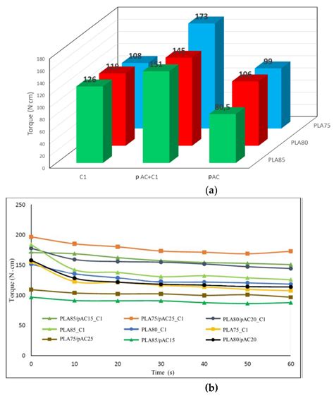 Molecules Free Full Text Compatibilization Of Polylactic Acid Plaplasticized Cellulose