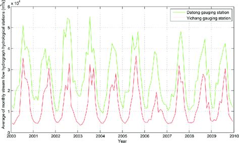 Average Of Monthly Stream Flow Hydrograph Of Yichang Red Curve And