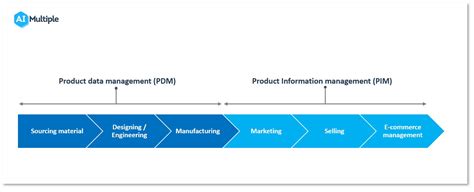 Quick Guide To Product Information Management Pim In