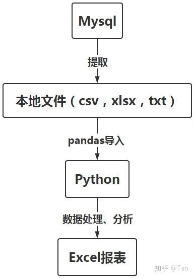 利用python操作mysql数据库 读取或写入数据 知乎