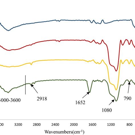 Ft Ir Spectra Of The Fe3o4 A Fe3o4 Sio2 B Fe3o4 Sio2‐cptms C Download Scientific