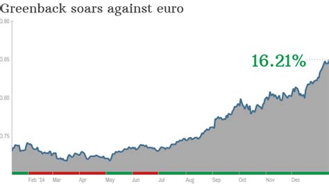 One U.S. Dollar Could Soon Equal One Euro - Generosity Wealth