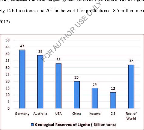 Geological reserves of lignite globally. Source -Qafleshi et al.,2013 ...