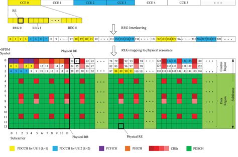 Figure 1 From The Evolution Of LTE Physical Layer Control Channels