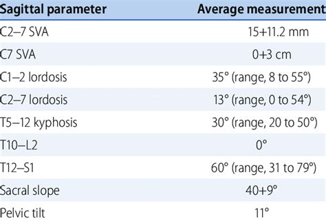 Normal Sagittal Parameters Global And Regional Download Table