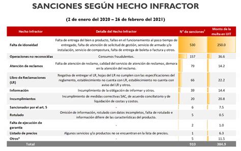 Indecopi Estas Fueron Las Tiendas M S Multadas En El Por Faltas A