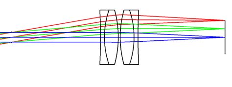 Optical Lens Design Forms: An Ultimate Guide to the types of lens design