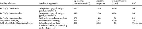 Comparison Of Acetone Sensing Performances Of Gas Sensors Based On