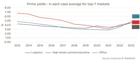 From Niche To Investors Favourite The Importance Of Logistics Real