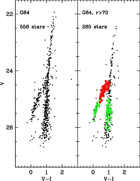 Figure 7 From Hst Wfpc2 Color Magnitude Diagrams For Globular Clusters In M31 Semantic Scholar