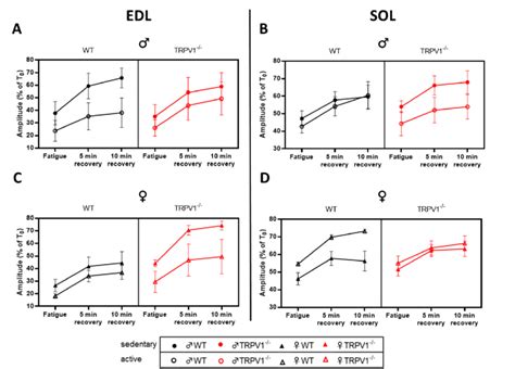 Fatigue Of EDL And SOL Muscles Into The Different Mouse Groups In