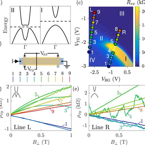 A Schematic Representation Of The InAs GaSb Band Structure For