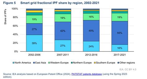Smart Grid Investimenti E Nuovi Brevetti Il Rapporto Iea
