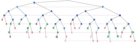 Morse Code Tree Diagram