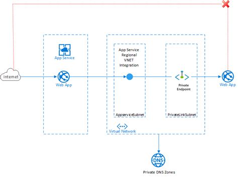 Azure Devops Deploy To Private Endpoint