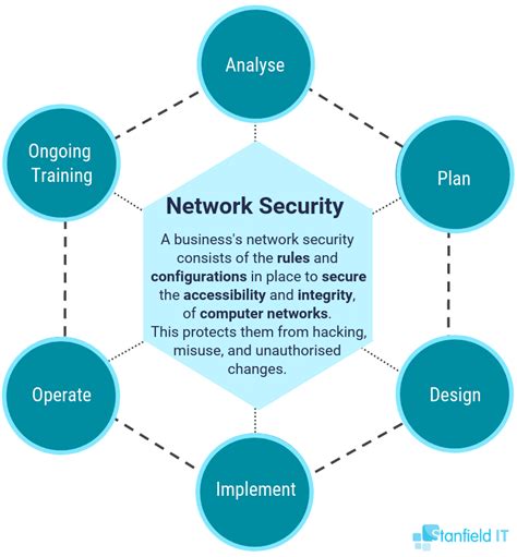 22 Ways You Can Stay On Top Of Your Network Security - Stanfield IT