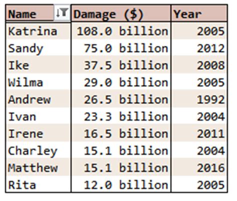 Retired Hurricane Name Statistics | Math Encounters Blog