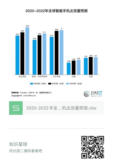 2020 2022年全球智能手机出货量预测（附原数据表） 互联网数据资讯网 199it 中文互联网数据研究资讯中心 199it