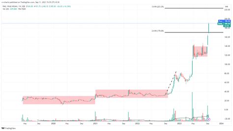 Sjvn Share Price Breakout Stocks How Sjvn Ircon International And