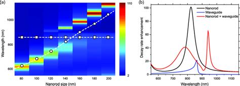 A Decay Rate Enhancement Spectra For The Coupled Waveguide Nanorod