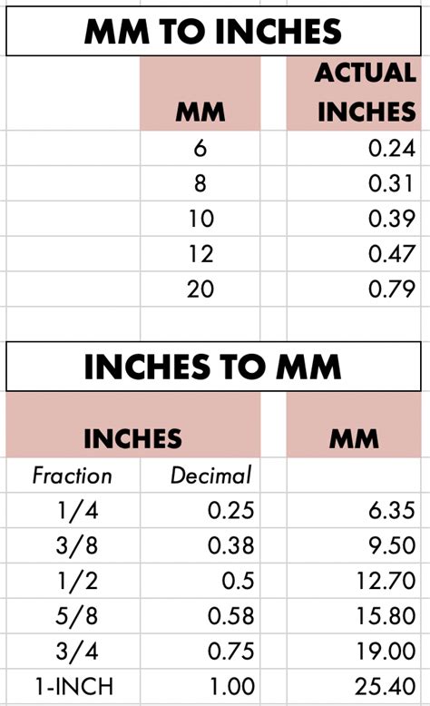 Millimeter Chart