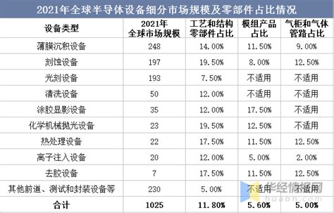 2022年半导体设备零部件行业现状、市场竞争格局及发展趋势 知乎