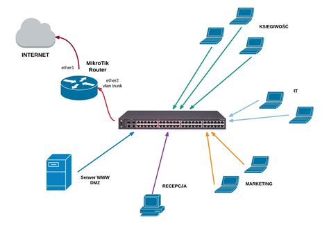 Konfiguracja Vlan Mikrotik Academy