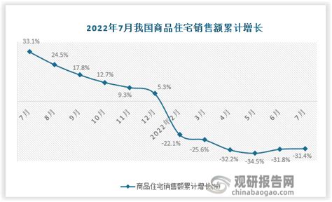 2022年7月中国商品住宅销售额累计值数据统计（附省市排名） 观研报告网