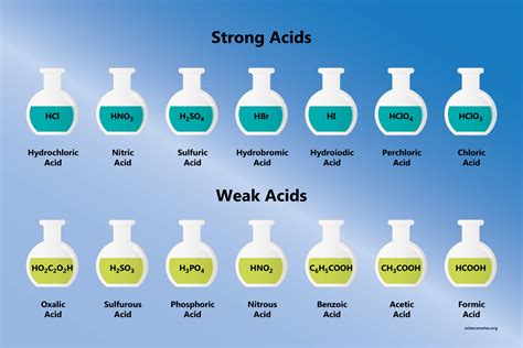 How To Identify Bases And Acids