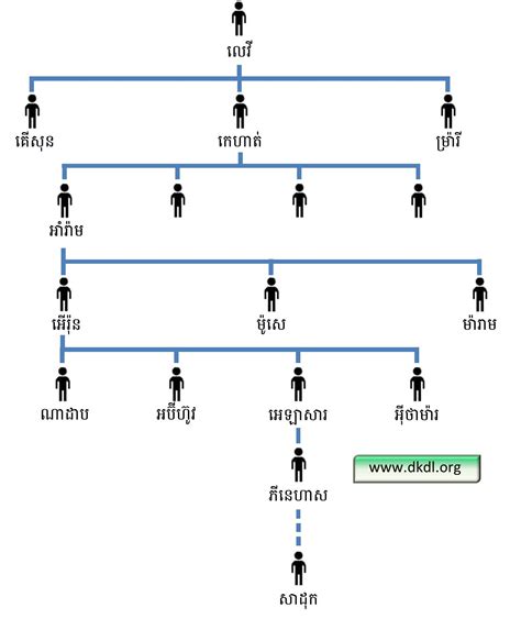 Levi Bible Family Tree