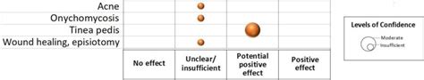 Figure 5 Map Of The Evidence From Systematic Reviews Of Topically