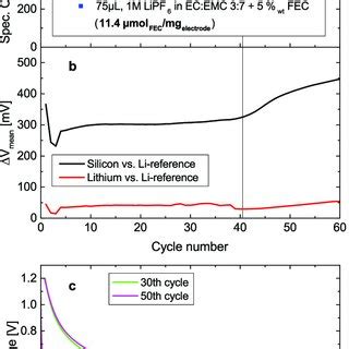 A Specific Lithiation Capacity Vs Cycle Number Of A Si Li Swagelok