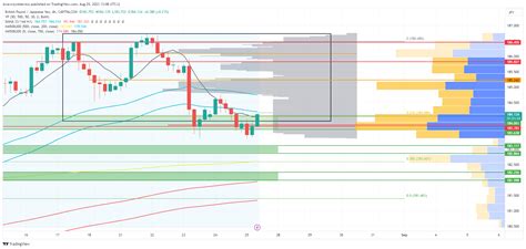 CAPITALCOM GBPJPY Chart Image By Dwawrzynkiewicz TradingView