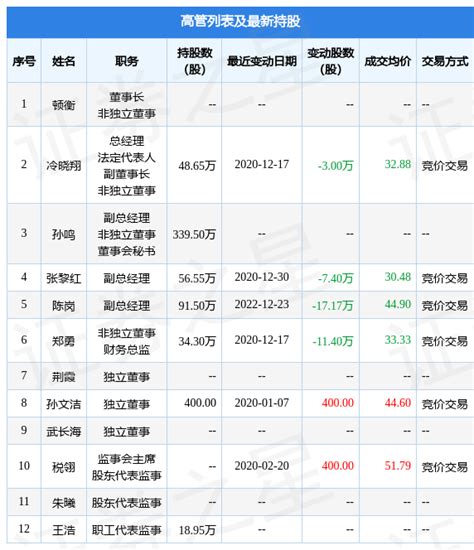 指南针：12月23日公司高管陈岗减持公司股份合计1717万股数据指标融资融券