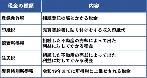 相続した土地を売却する際にかかる税金一覧と節税対策を解説【税金シミュレーション付き】 ホームセレクト