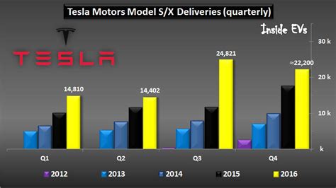 Tesla Motors Sold More Than 76 000 Evs Last Year About 60 In Us