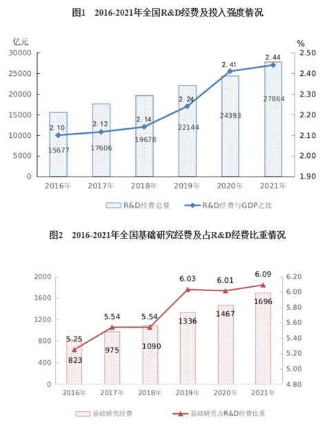 统计局：2021年我国randd经费为27864亿元 与gdp之比达2 44