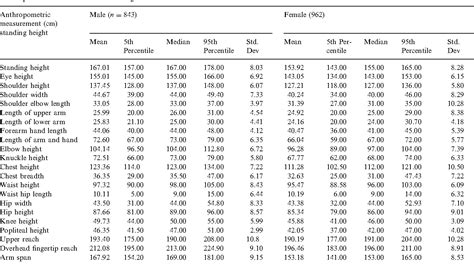 Table 9 from Anthropometric measurement of Filipino manufacturing ...