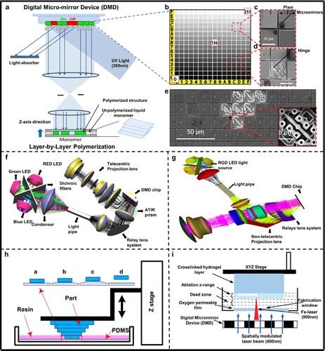 Full Article Advances In Precision Microfabrication Through Digital