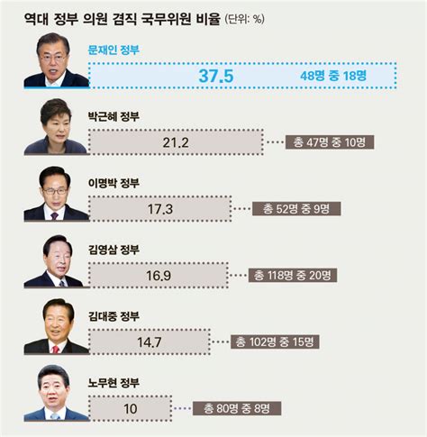 흔들리는 삼권분립 文정부 국무위원 37가 현역 의원