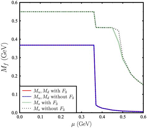 Constituent Quark Mass As A Function Of Quark Chemical Potential At