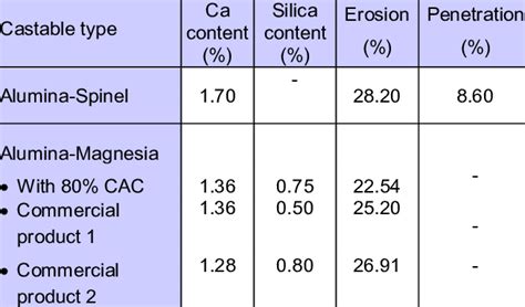 Corrosion Resistance | Download Table