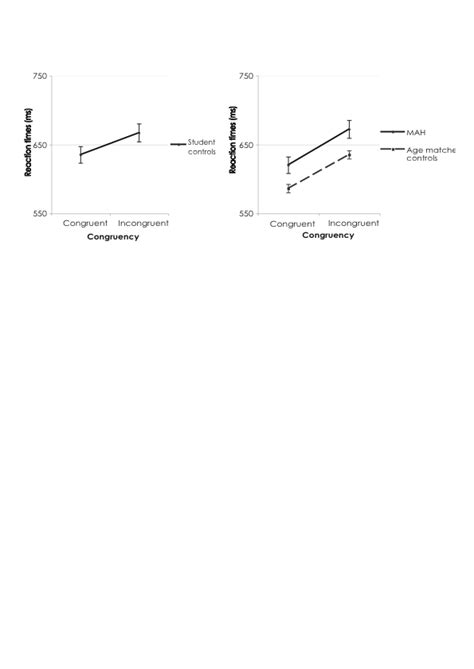 A B The Mean Reaction Times And Standard Errors Of The Mean For The