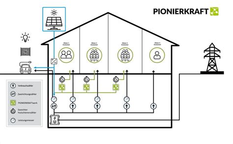 Pionierkraft Vorreiter Und Anbieter Der Gemeinschaftlichen