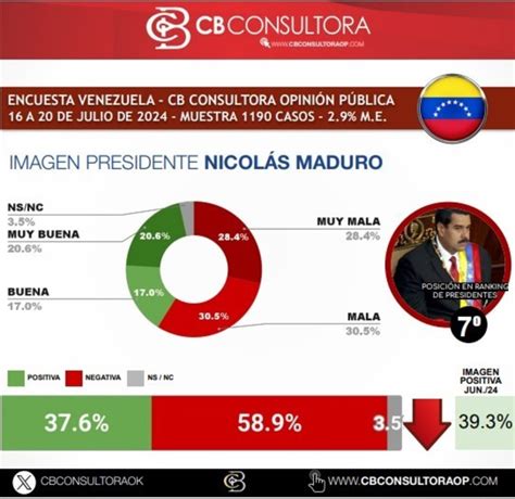 Elecciones en Venezuela la encuesta que lo muestra a Nicolás Maduro