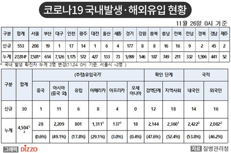 속보 583명 추가 총 32318명 11월 26일 ‘코로나19 국내 발생 현황 디지틀조선일보디조닷컴