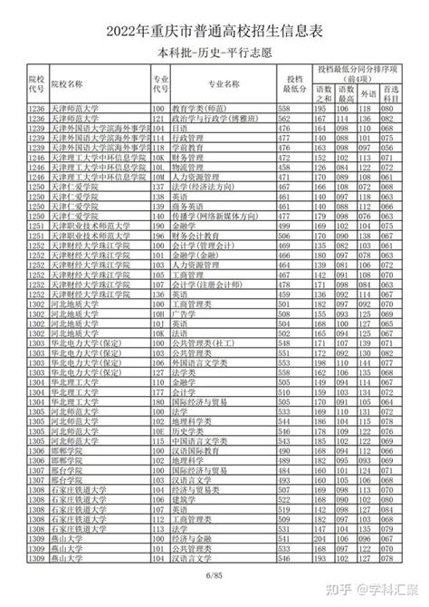 重庆市普通高校招生信息表本科批历史平行志最低投档分数线汇总表 知乎