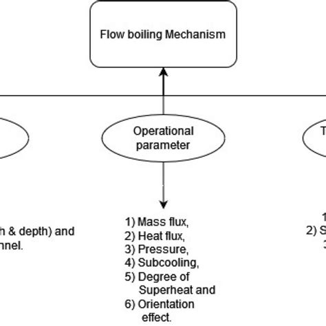 parameters affecting microchannel flow boiling mechanism