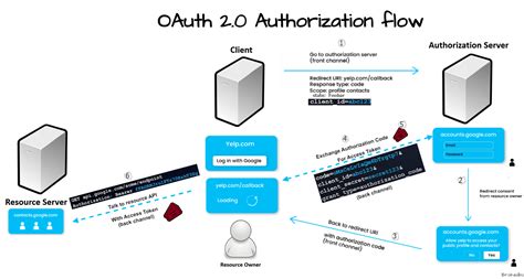 Brokedba Whats Oidc And Why Should You Use It Asap In Your Github